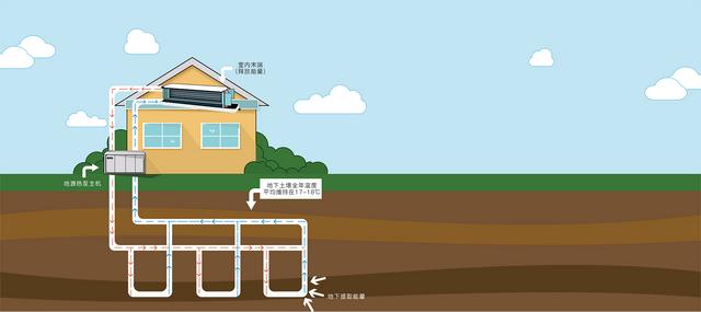 地源、水源、空氣源熱泵，怎么選？